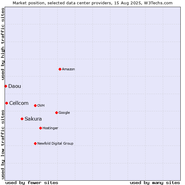 Market position of Sakura vs. Cellcom vs. Daou