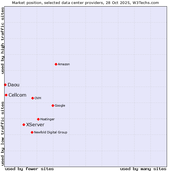 Market position of XServer vs. Cellcom vs. Daou