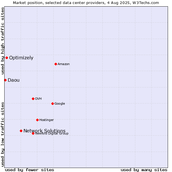 Market position of Network Solutions vs. Optimizely vs. Daou