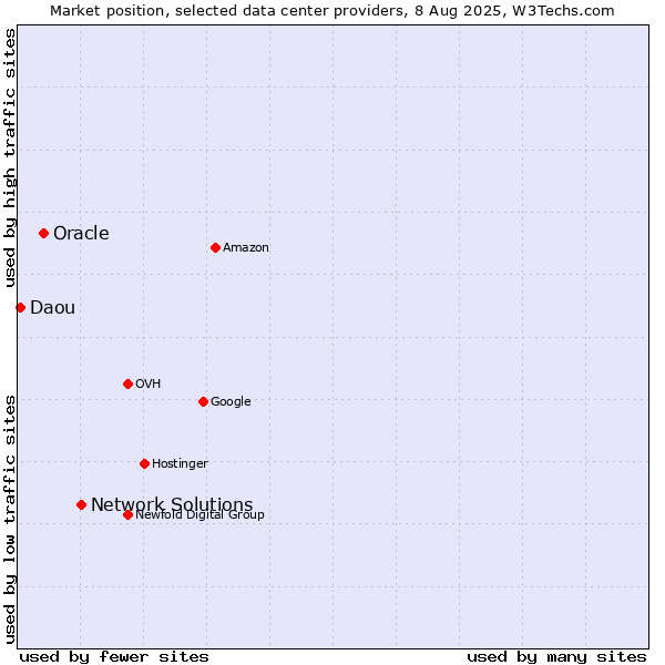 Market position of Network Solutions vs. Oracle vs. Daou