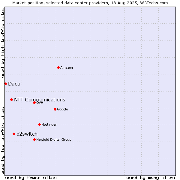 Market position of o2switch vs. NTT Communications vs. Daou
