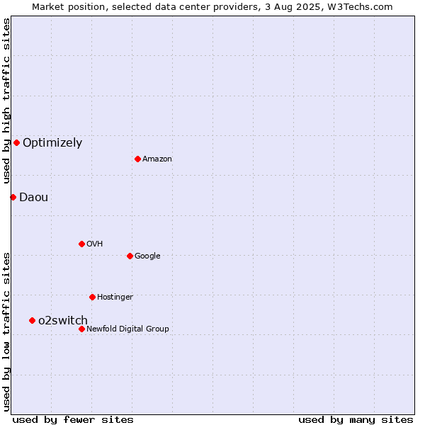 Market position of o2switch vs. Optimizely vs. Daou