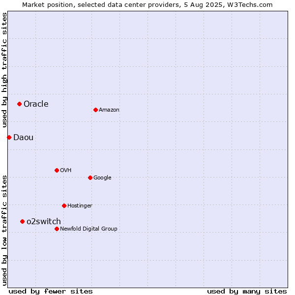 Market position of o2switch vs. Oracle vs. Daou