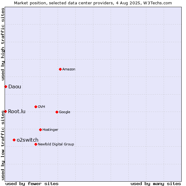 Market position of o2switch vs. Daou vs. Root.lu