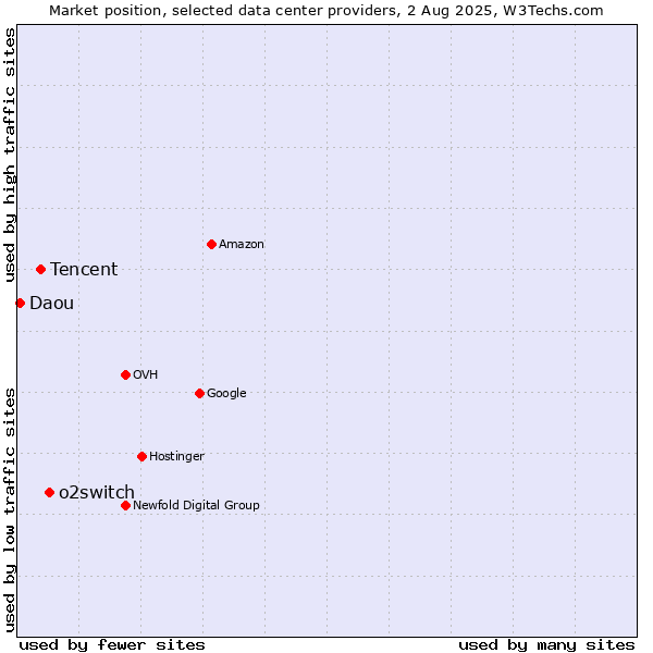 Market position of o2switch vs. Tencent vs. Daou