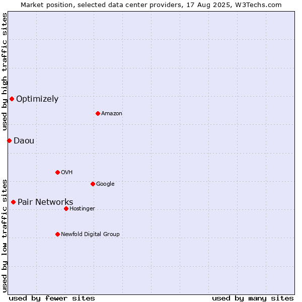 Market position of Pair Networks vs. Optimizely vs. Daou