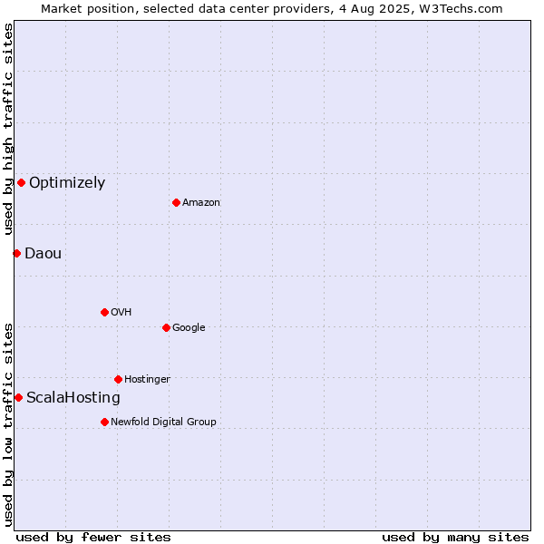 Market position of Optimizely vs. ScalaHosting vs. Daou