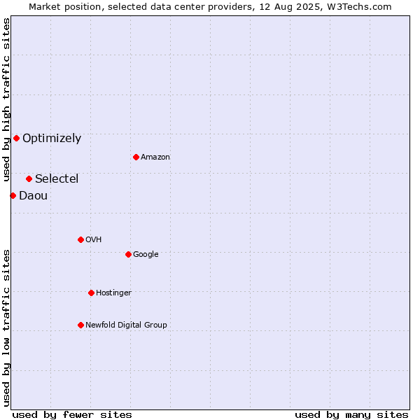 Market position of Selectel vs. Optimizely vs. Daou