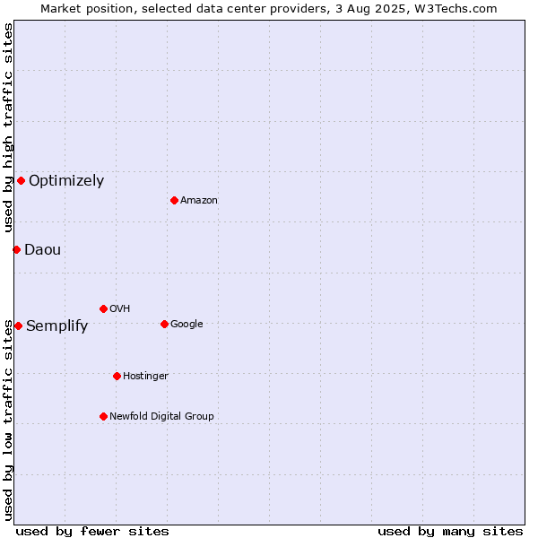Market position of Optimizely vs. Semplify vs. Daou