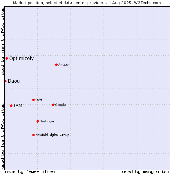 Market position of IBM vs. Optimizely vs. Daou
