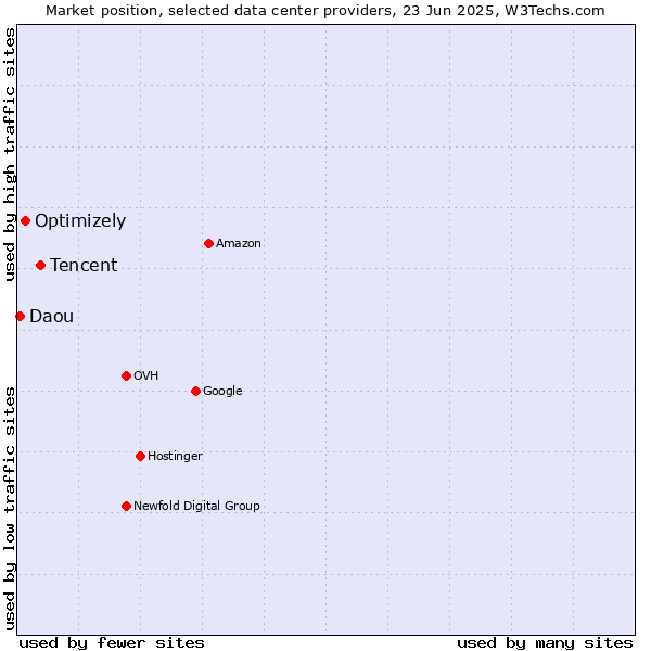 Market position of Tencent vs. Optimizely vs. Daou