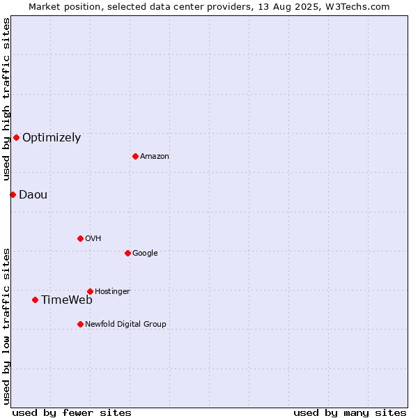 Market position of TimeWeb vs. Optimizely vs. Daou
