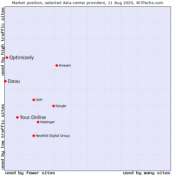 Market position of Your.Online vs. Optimizely vs. Daou
