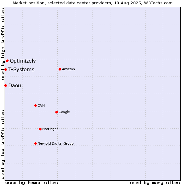 Market position of Optimizely vs. T-Systems vs. Daou