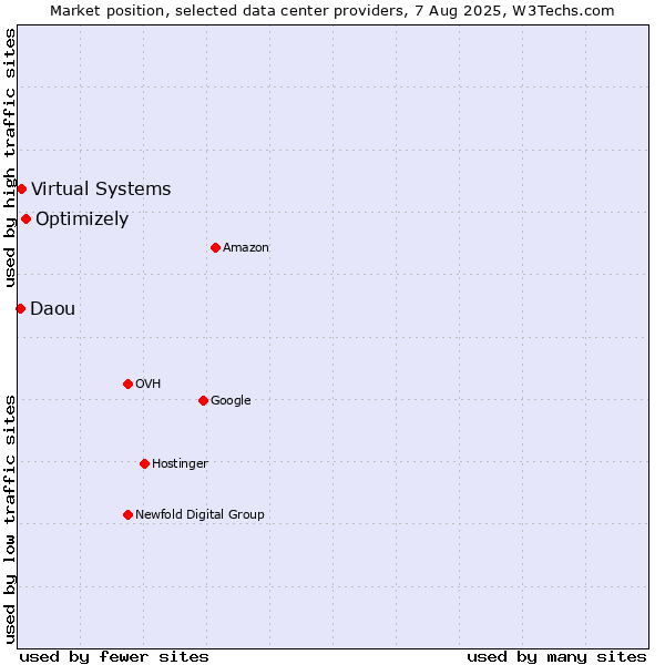 Market position of Optimizely vs. Virtual Systems vs. Daou