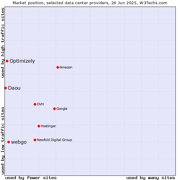 Market position of webgo vs. Optimizely vs. Daou
