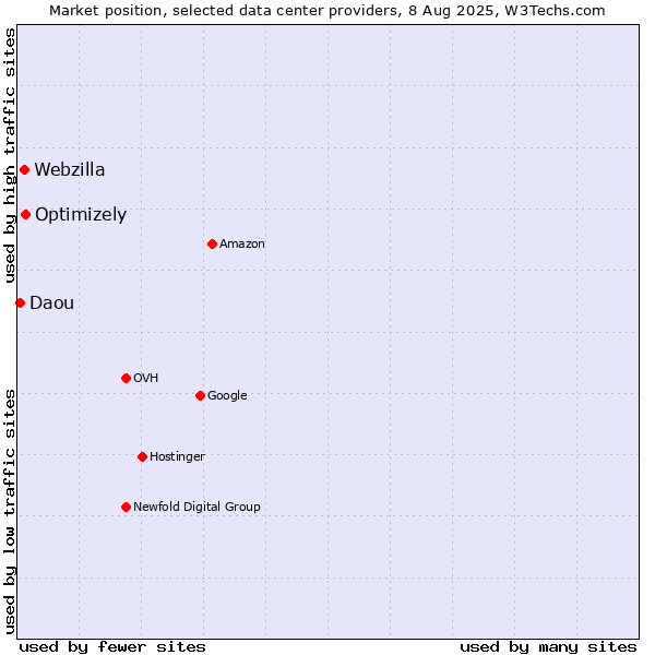 Market position of Optimizely vs. Webzilla vs. Daou