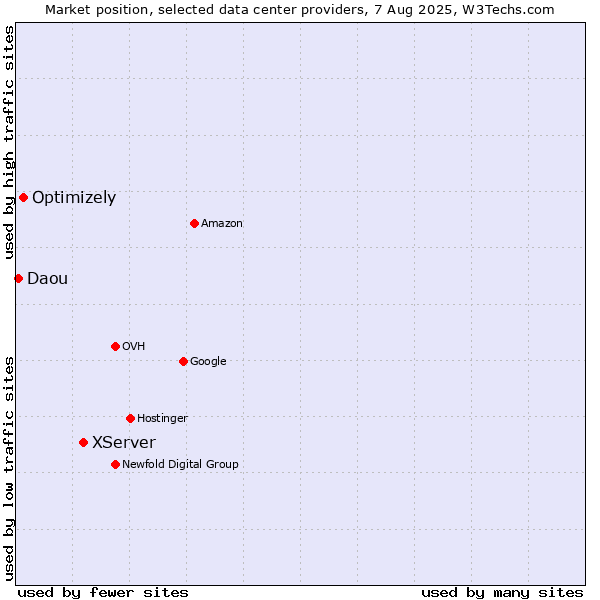 Market position of XServer vs. Optimizely vs. Daou