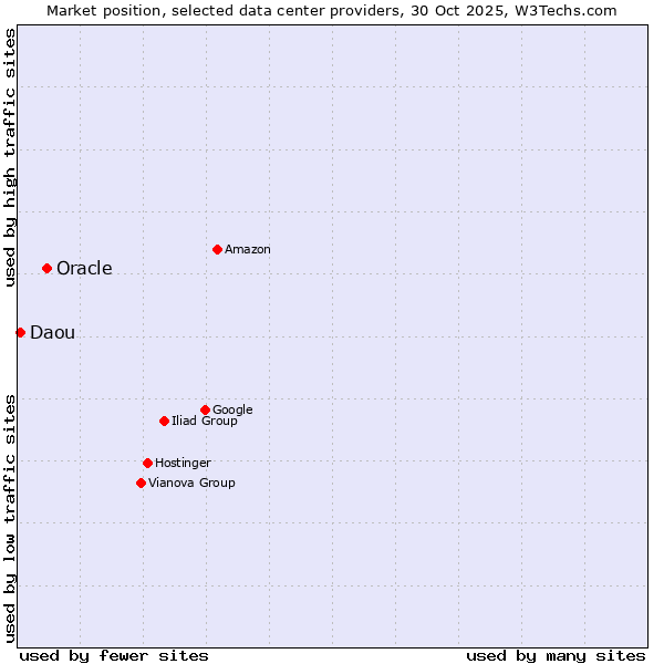 Market position of Oracle vs. Daou