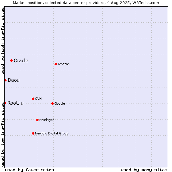 Market position of Oracle vs. Daou vs. Root.lu