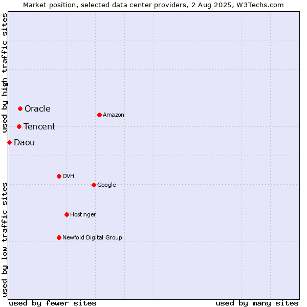 Market position of Oracle vs. Tencent vs. Daou