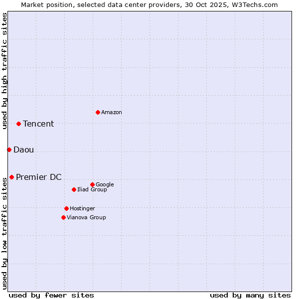 Market position of Tencent vs. Premier DC vs. Daou