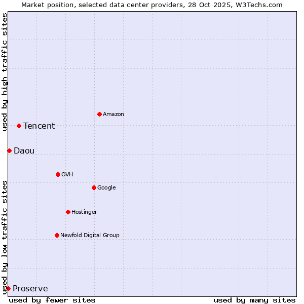 Market position of Tencent vs. Daou vs. Proserve