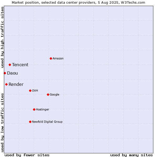 Market position of Tencent vs. Render vs. Daou