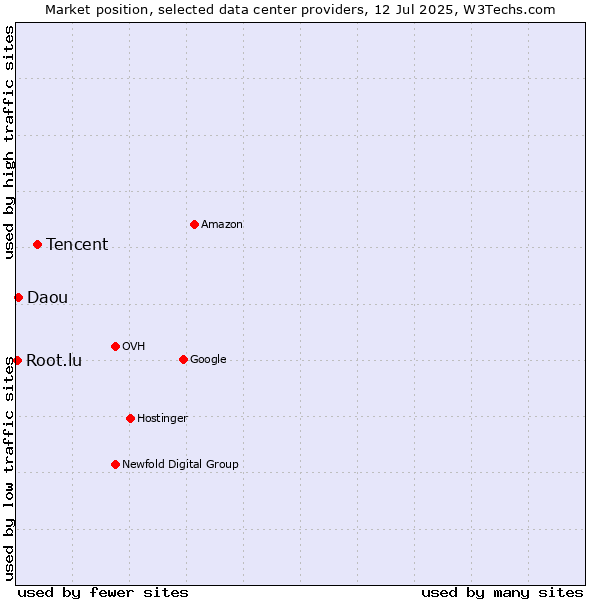 Market position of Tencent vs. Daou vs. Root.lu