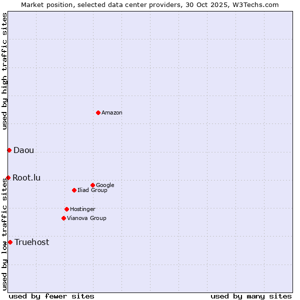 Market position of Truehost vs. Daou vs. Root.lu