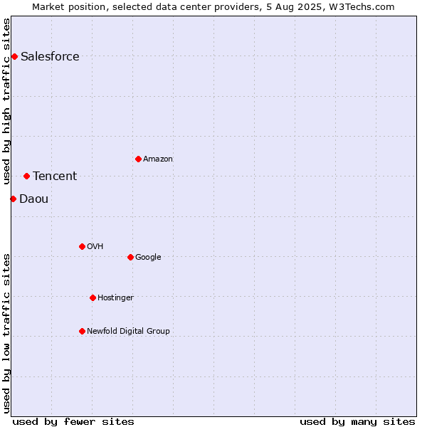 Market position of Tencent vs. Salesforce vs. Daou