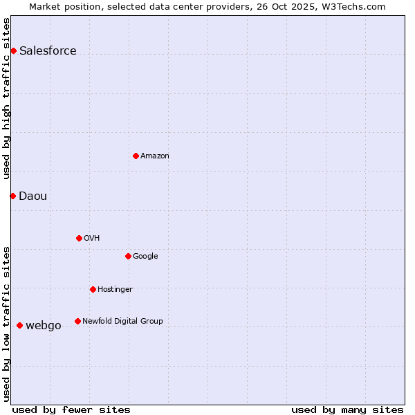 Market position of webgo vs. Salesforce vs. Daou