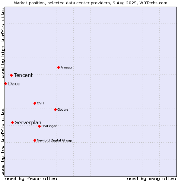 Market position of Serverplan vs. Tencent vs. Daou