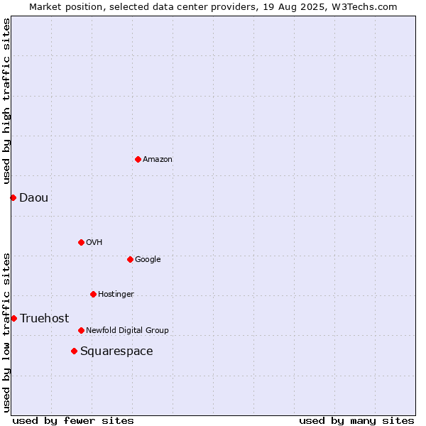 Market position of Squarespace vs. Truehost vs. Daou