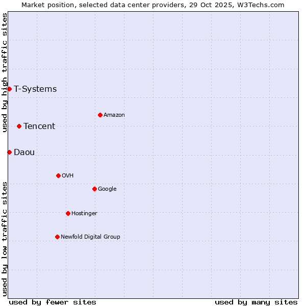 Market position of Tencent vs. Daou vs. T-Systems