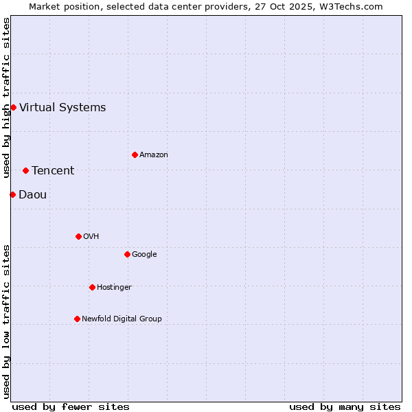 Market position of Tencent vs. Virtual Systems vs. Daou