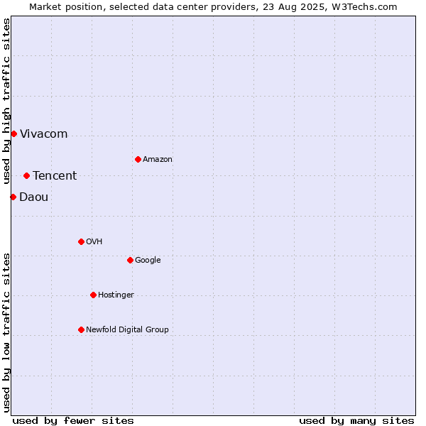 Market position of Tencent vs. Vivacom vs. Daou