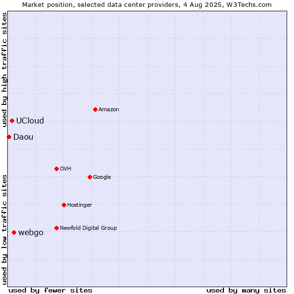 Market position of webgo vs. UCloud vs. Daou