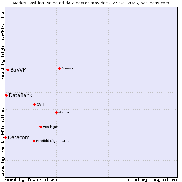 Market position of BuyVM vs. DataBank vs. Datacom