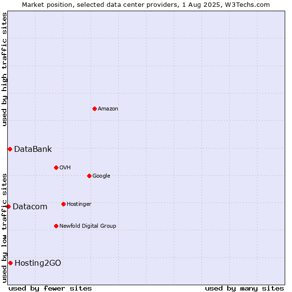 Market position of Hosting2GO vs. DataBank vs. Datacom