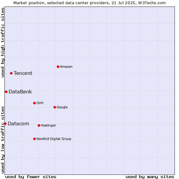 Market position of Tencent vs. DataBank vs. Datacom