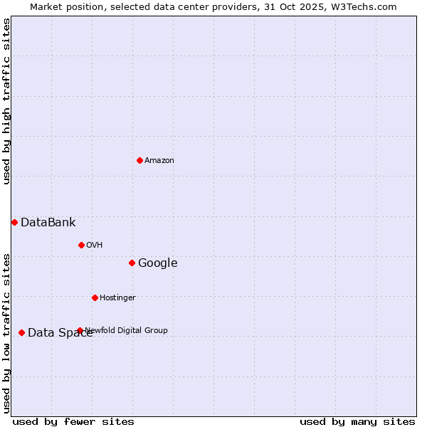 Market position of Google vs. Data Space vs. DataBank