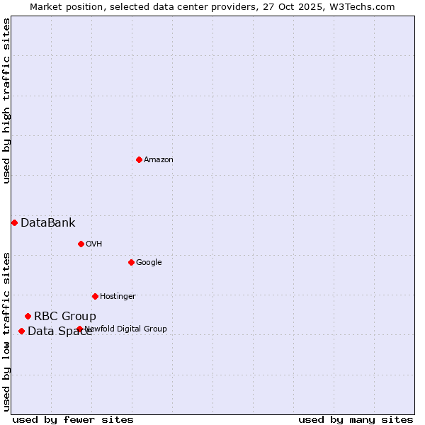 Market position of RBC Group vs. Data Space vs. DataBank