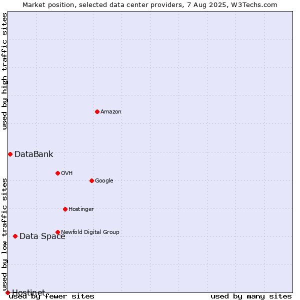 Market position of Data Space vs. DataBank vs. Hostinet