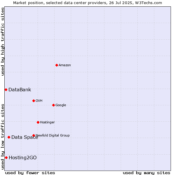 Market position of Data Space vs. Hosting2GO vs. DataBank