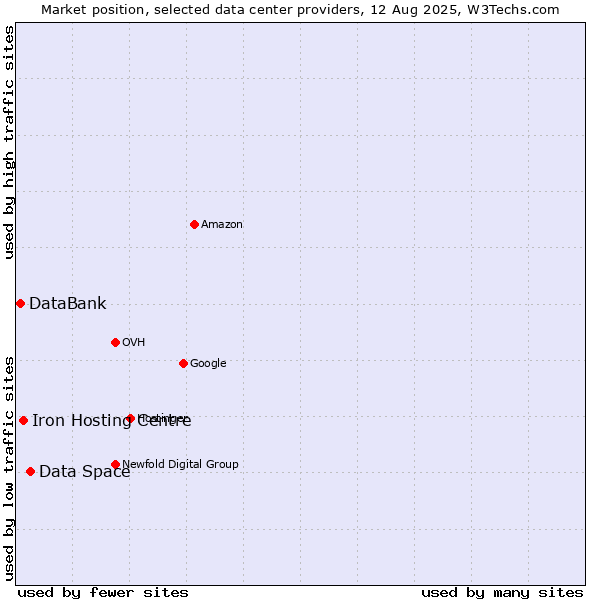 Market position of Data Space vs. Iron Hosting Centre vs. DataBank