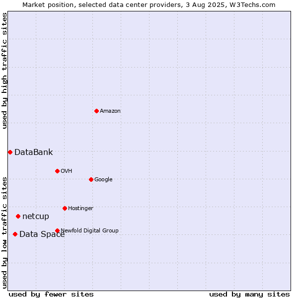 Market position of netcup vs. Data Space vs. DataBank