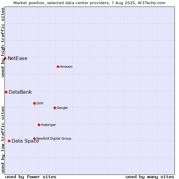 Market position of Data Space vs. DataBank vs. NetEase