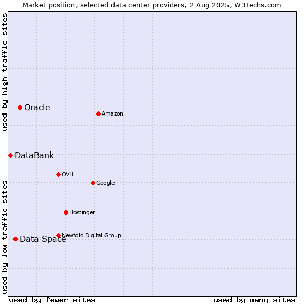 Market position of Oracle vs. Data Space vs. DataBank