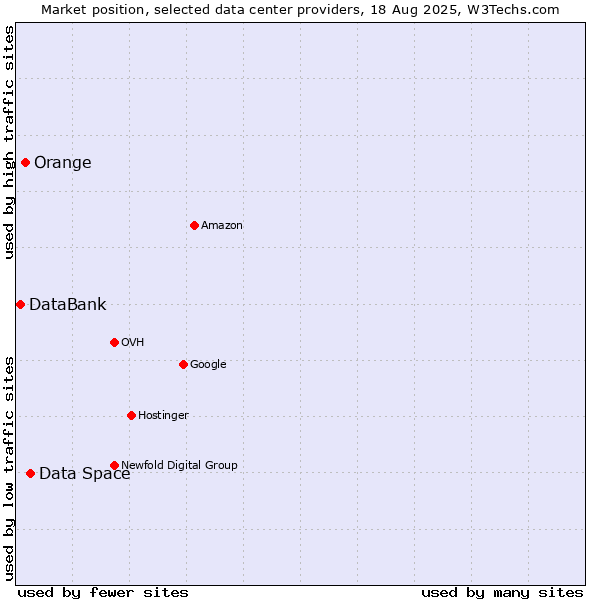 Market position of Data Space vs. Orange vs. DataBank